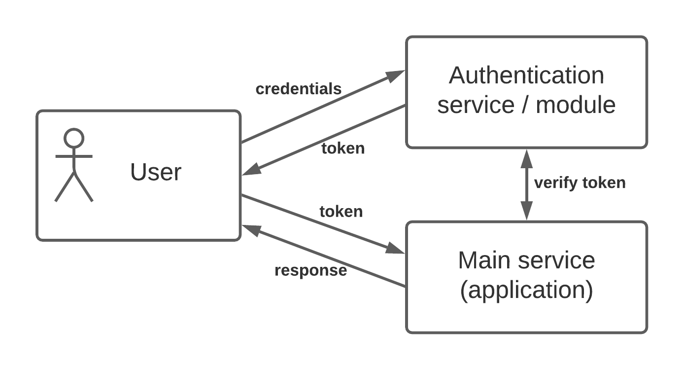 Schema of authentication logic with standard components