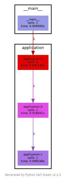 Figure 3: Call-graph example