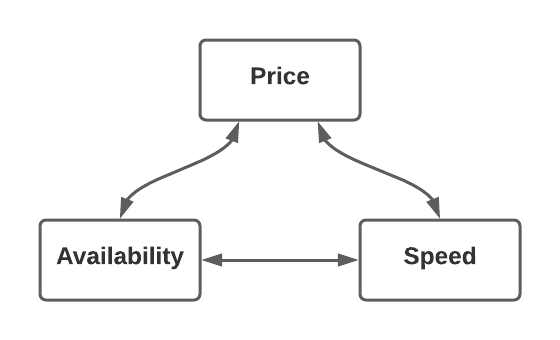 Figure 1: The key challenge when designing a system for dealing with large datasets