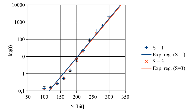 Dependency of time to bit size of the input (discrete logarithm problem)