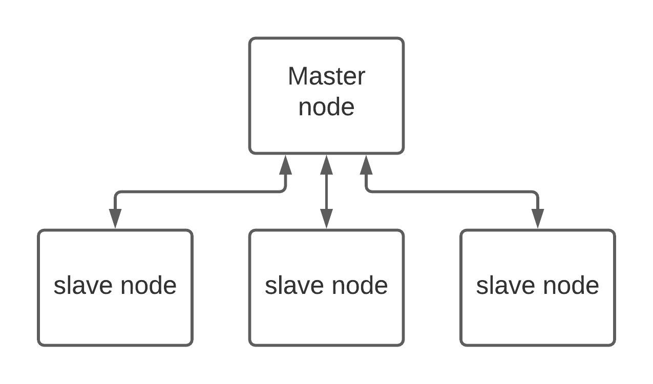 The composition of distributed application