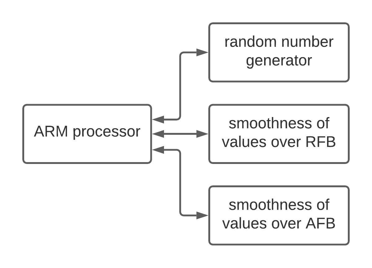 Scheme of IP cores of the Zynq system