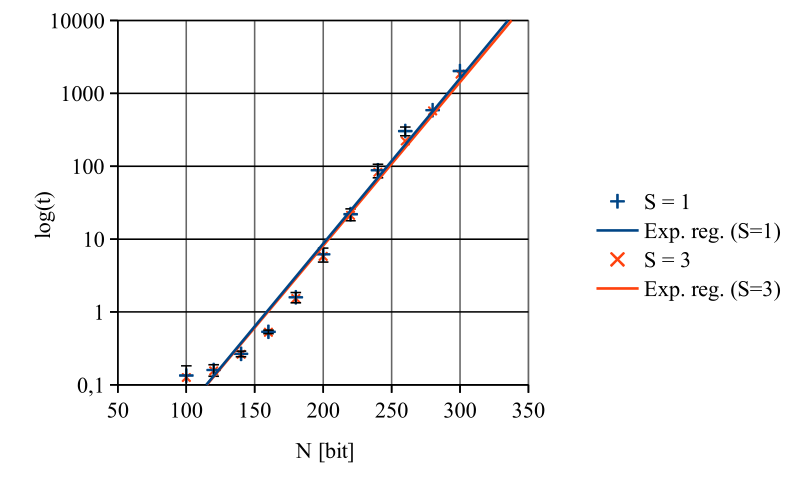 Dependency of time to bit size of the input (integer factorization problem)