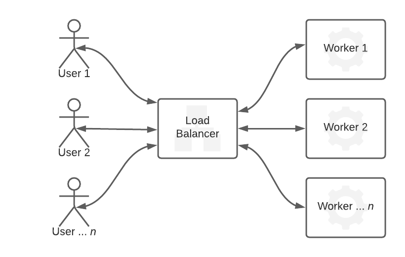 Figure 1: Synchronous approach when processing data