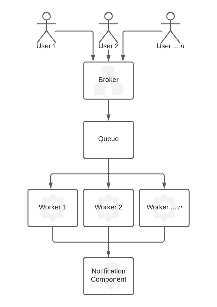 Figure 2: Asynchronous event-driven data processing logic