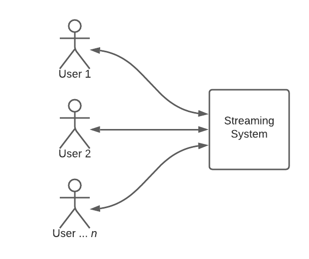 Figure 3: The logic of the streaming component