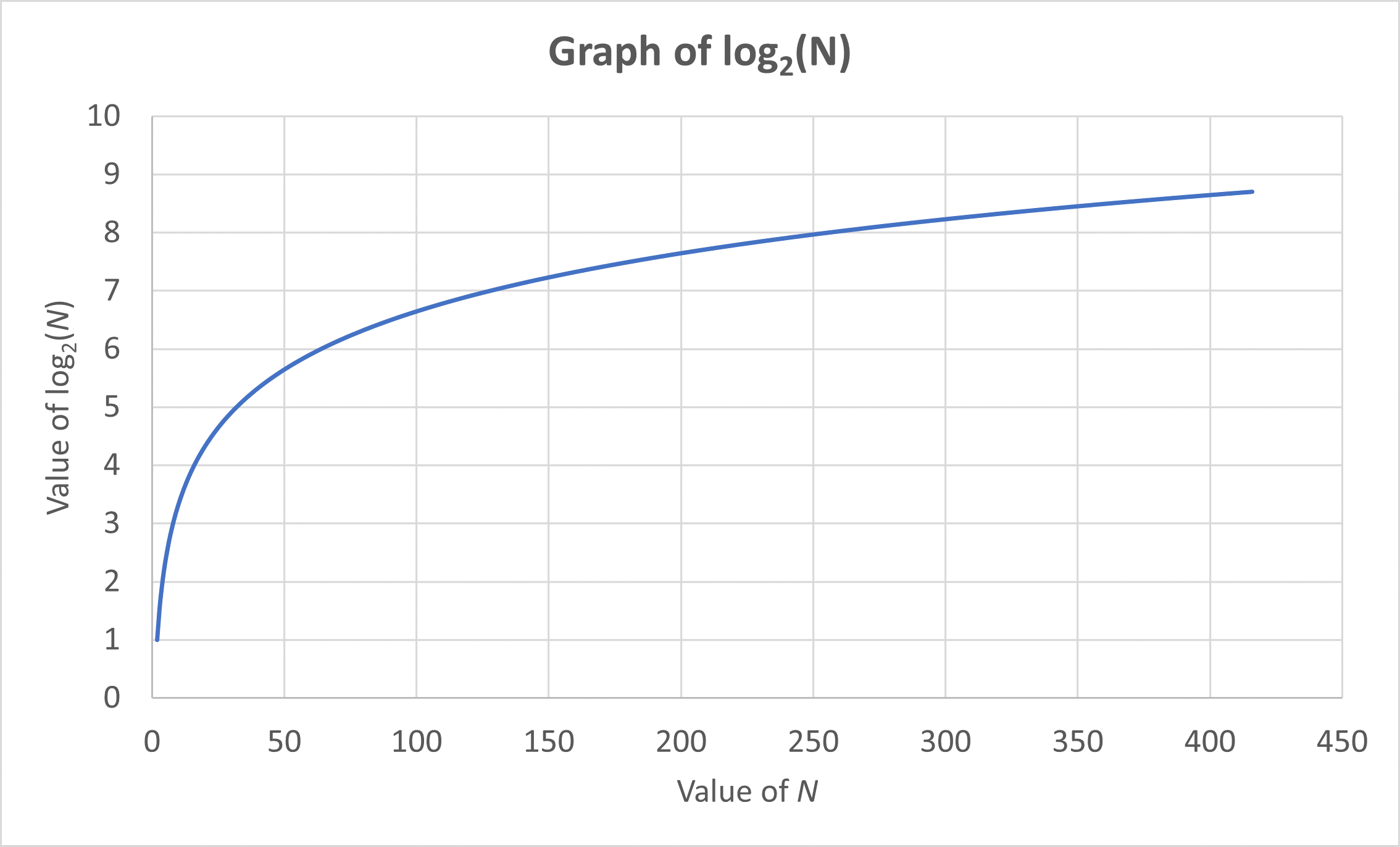 Graph of log2(N) - you can see that logarithm increases slowly with high input values.