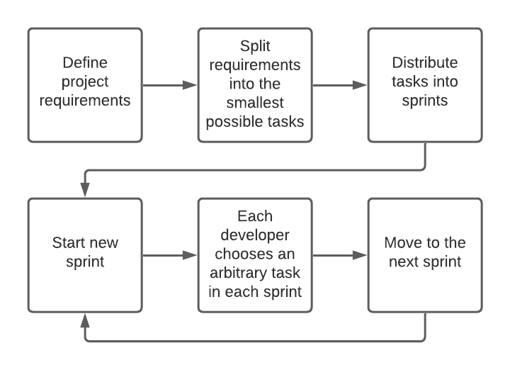 Figure 2: Overall logic of the agile approach.