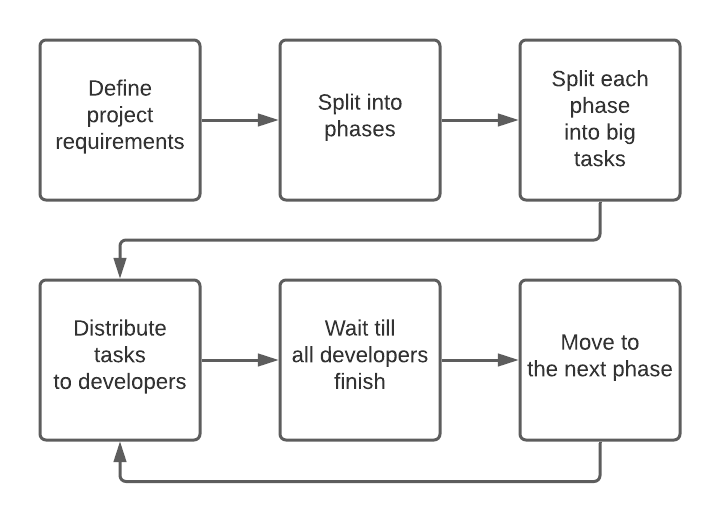 Figure 1: Overall logic of the waterfall approach.