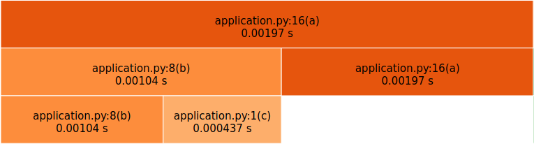 Figure 1: Logic of stack-trace