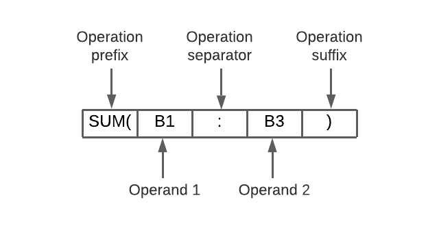 Figure 2: Word construction process