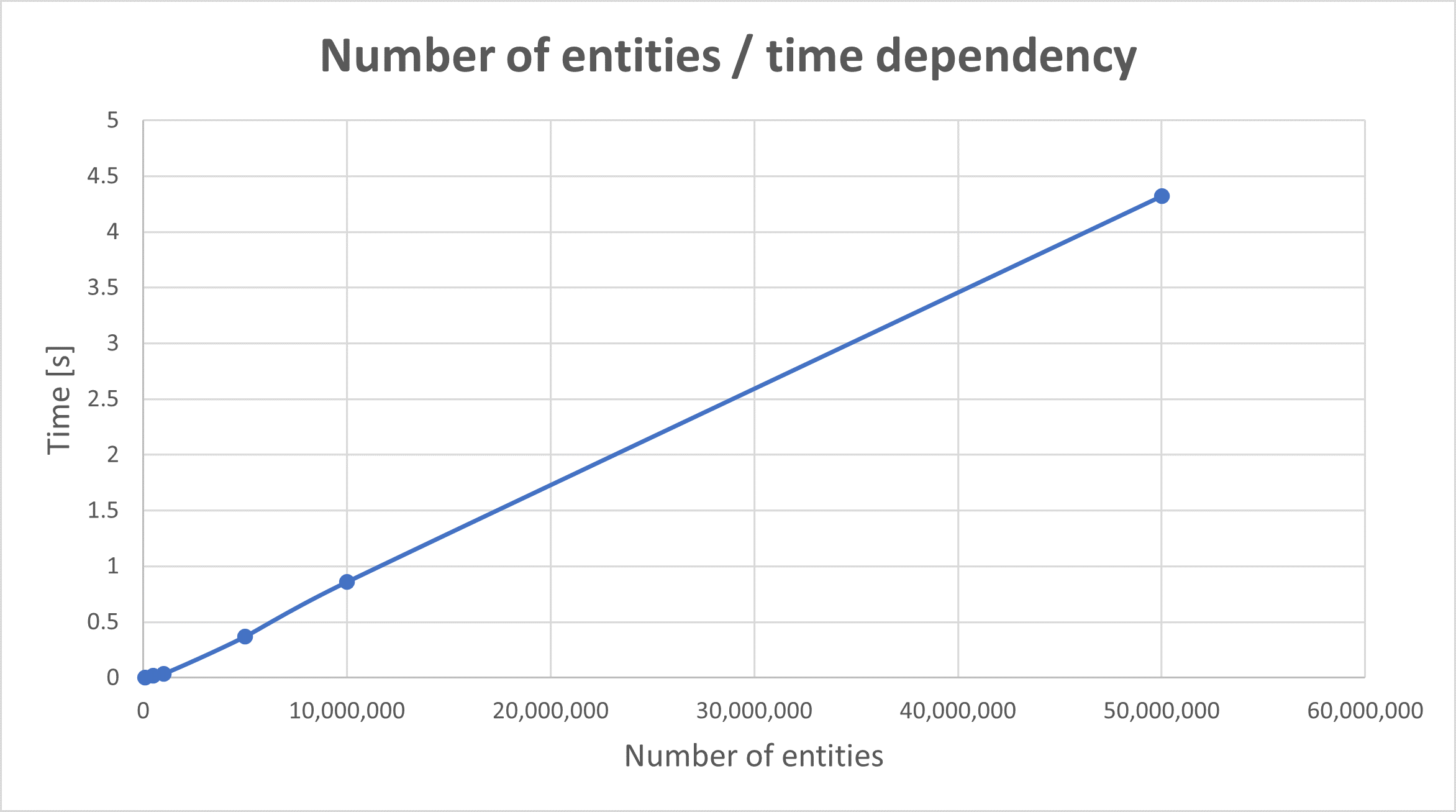 Time dependency between the number of entities in DataFrame and time required for fetch operation