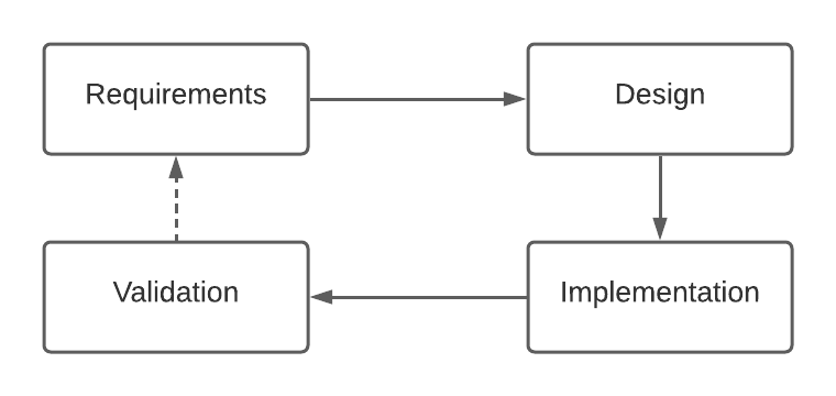 Standard software lifecycle has four stages: requirement specification, design, implementation, and validation.